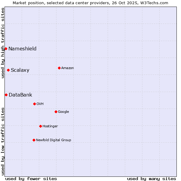 Market position of Scalaxy vs. DataBank vs. Nameshield