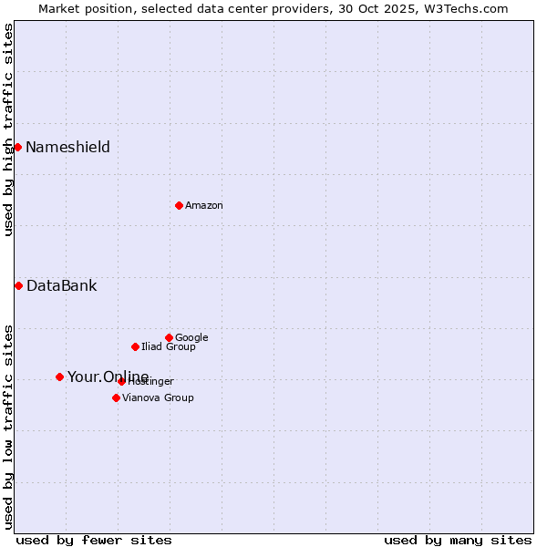 Market position of Your.Online vs. DataBank vs. Nameshield