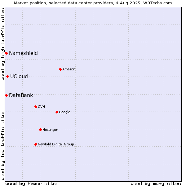 Market position of UCloud vs. DataBank vs. Nameshield