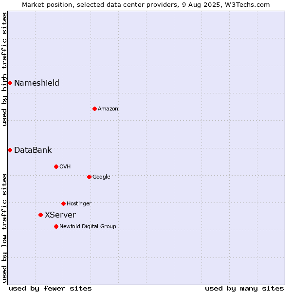 Market position of XServer vs. DataBank vs. Nameshield