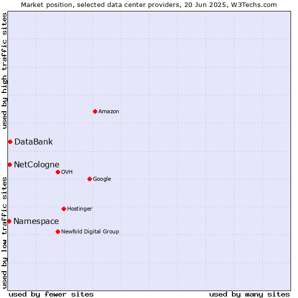 Market position of DataBank vs. NetCologne vs. Namespace