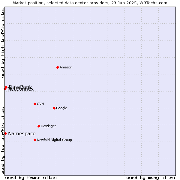 Market position of DataBank vs. Namespace vs. NetConnex