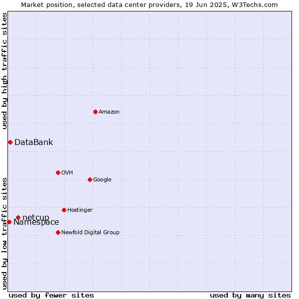 Market position of netcup vs. DataBank vs. Namespace
