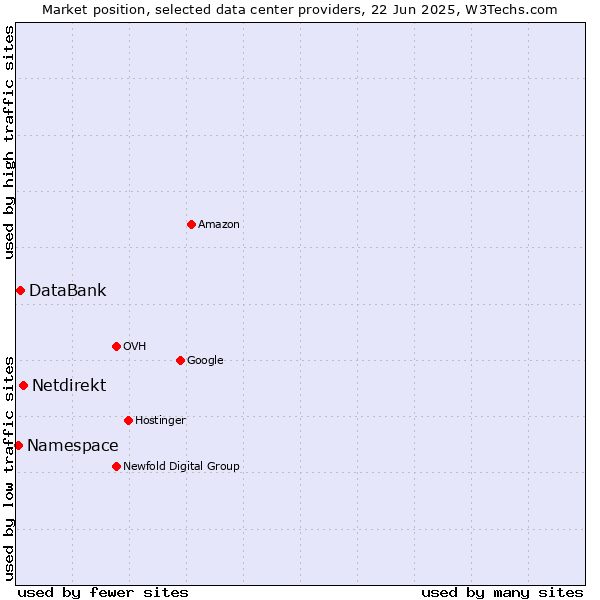 Market position of Netdirekt vs. DataBank vs. Namespace