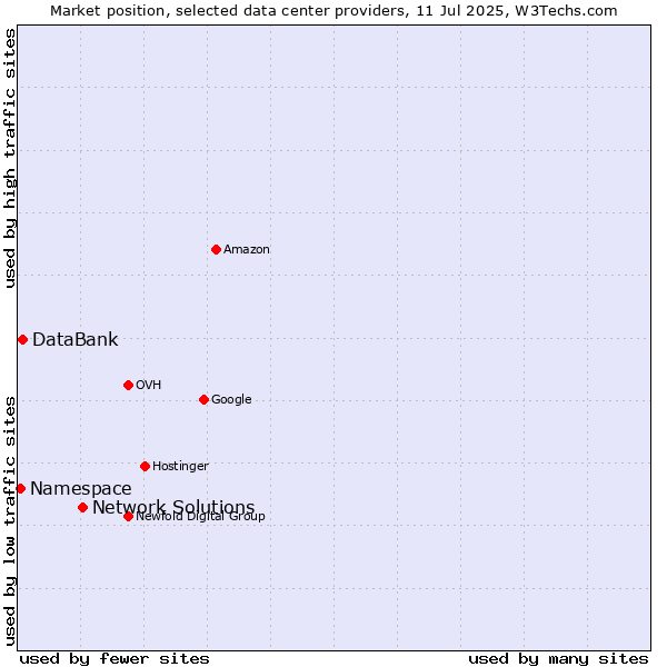 Market position of Network Solutions vs. DataBank vs. Namespace