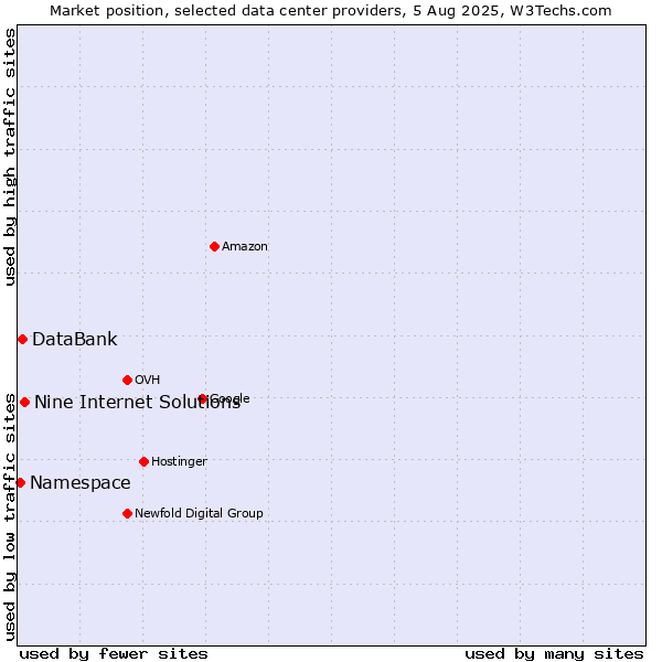 Market position of Nine Internet Solutions vs. DataBank vs. Namespace