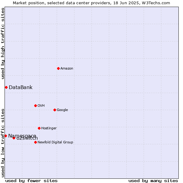 Market position of o2switch vs. DataBank vs. Namespace