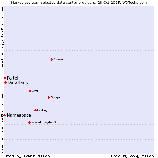 Market position of DataBank vs. Namespace vs. Paltel