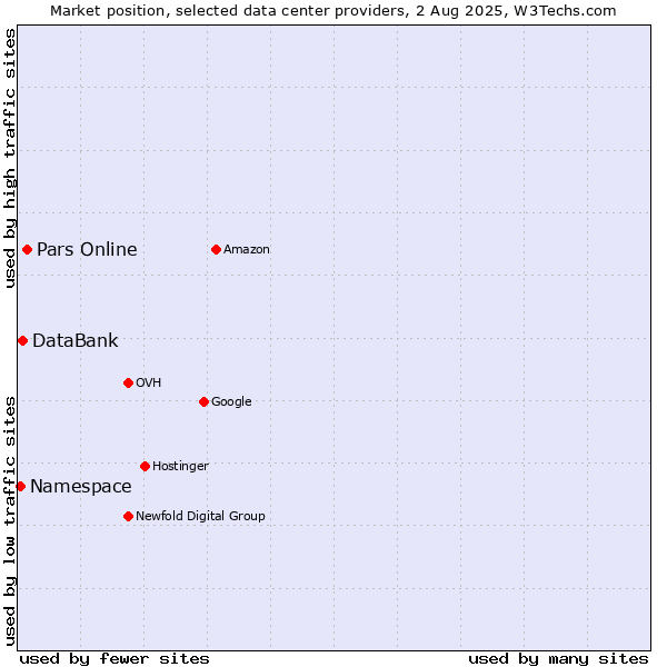 Market position of Pars Online vs. DataBank vs. Namespace