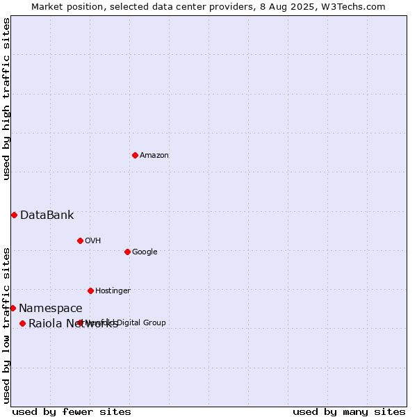 Market position of Raiola Networks vs. DataBank vs. Namespace