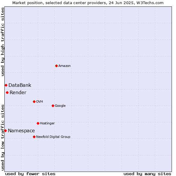 Market position of Render vs. DataBank vs. Namespace