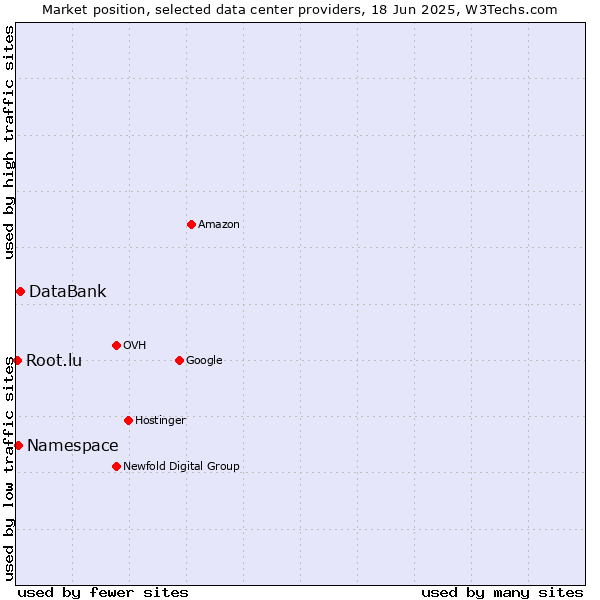 Market position of DataBank vs. Namespace vs. Root.lu
