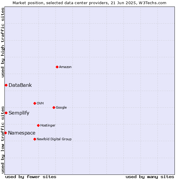 Market position of Semplify vs. DataBank vs. Namespace