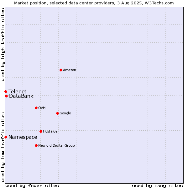 Market position of DataBank vs. Telenet vs. Namespace
