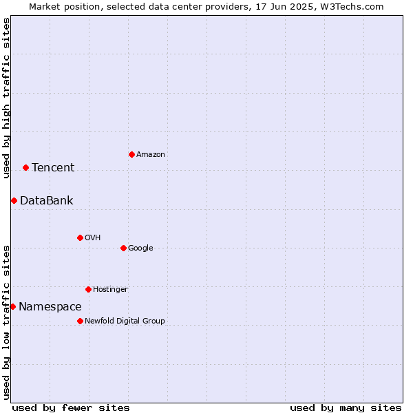 Market position of Tencent vs. DataBank vs. Namespace