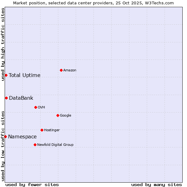 Market position of DataBank vs. Total Uptime vs. Namespace