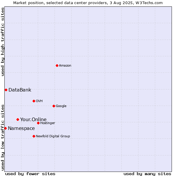 Market position of Your.Online vs. DataBank vs. Namespace