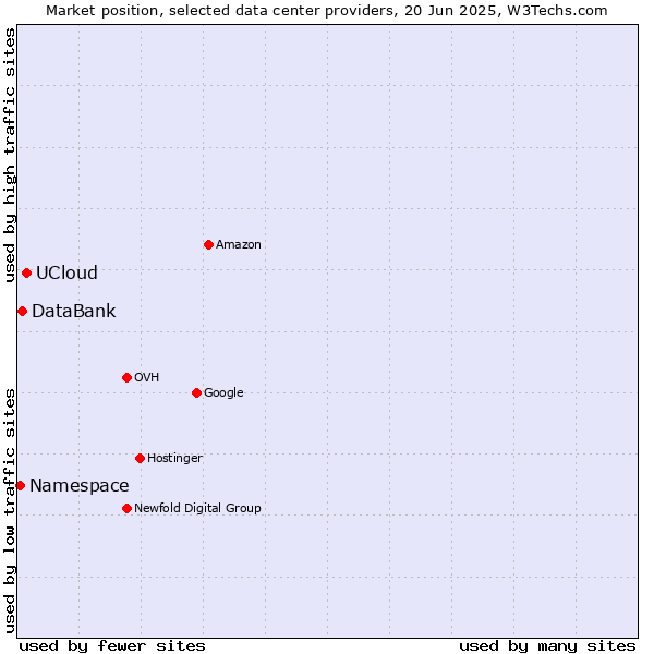 Market position of UCloud vs. DataBank vs. Namespace