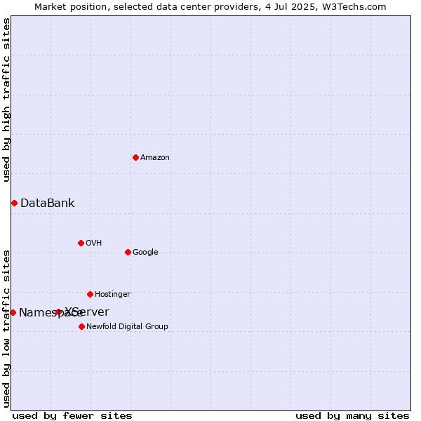 Market position of XServer vs. DataBank vs. Namespace