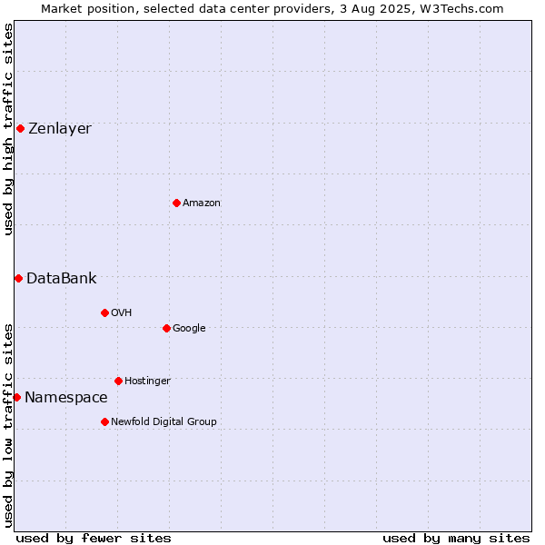 Market position of Zenlayer vs. DataBank vs. Namespace