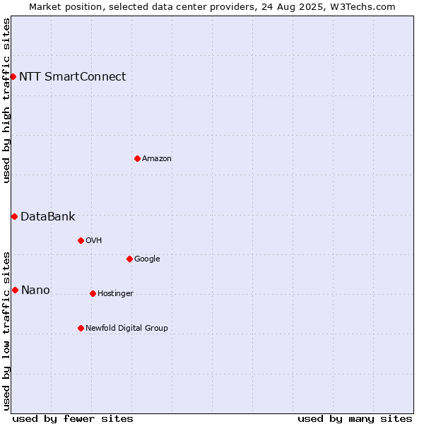 Market position of Nano vs. DataBank vs. NTT SmartConnect