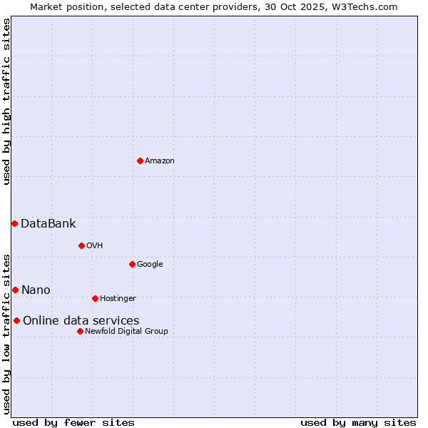 Market position of Online data services vs. Nano vs. DataBank