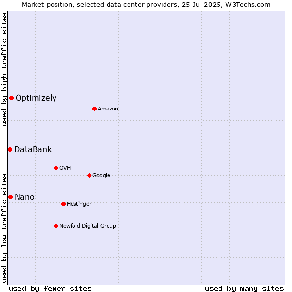 Market position of Optimizely vs. Nano vs. DataBank