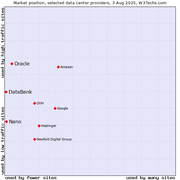 Market position of Oracle vs. Nano vs. DataBank
