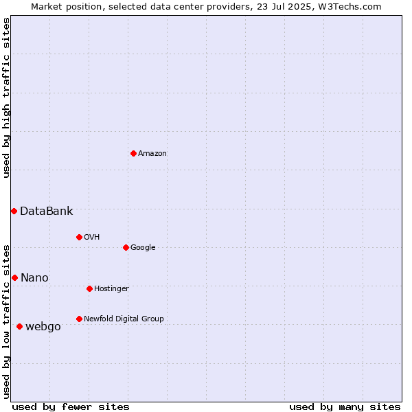 Market position of webgo vs. Nano vs. DataBank