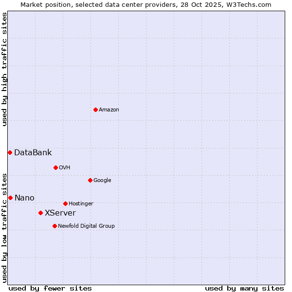Market position of XServer vs. Nano vs. DataBank