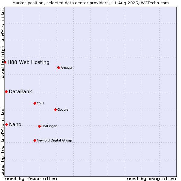 Market position of Nano vs. DataBank vs. H88 Web Hosting