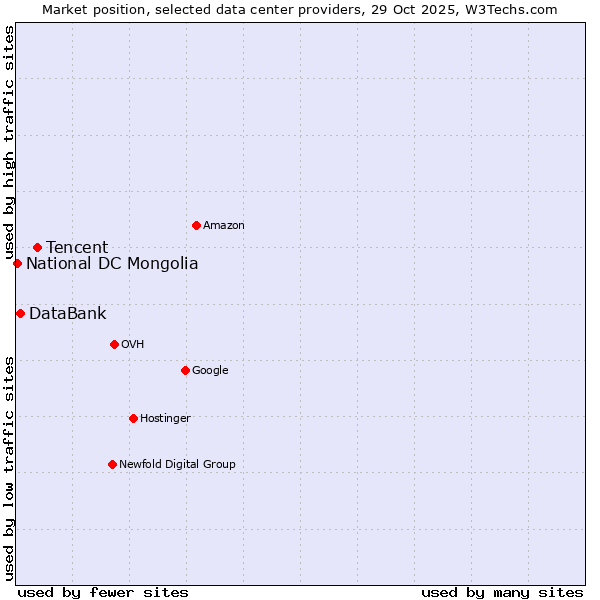 Market position of Tencent vs. DataBank vs. National DC Mongolia