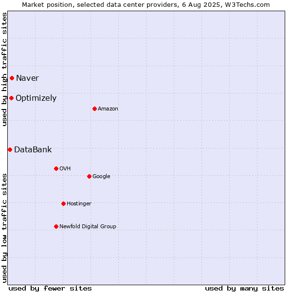 Market position of Naver vs. Optimizely vs. DataBank