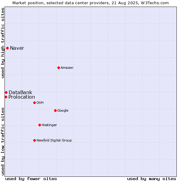 Market position of Naver vs. DataBank vs. Prolocation