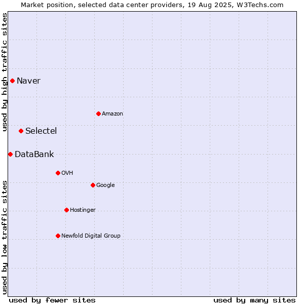 Market position of Selectel vs. Naver vs. DataBank