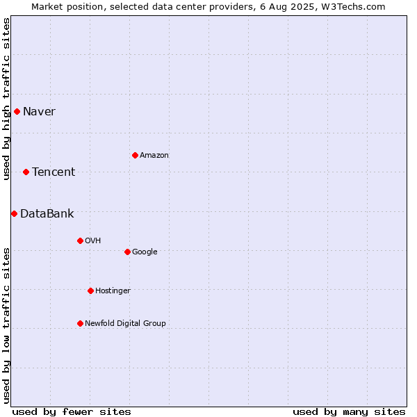 Market position of Tencent vs. Naver vs. DataBank