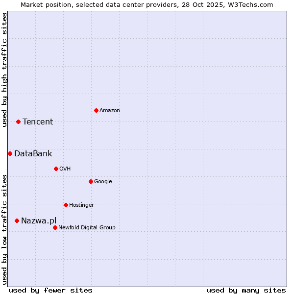 Market position of Tencent vs. Nazwa.pl vs. DataBank