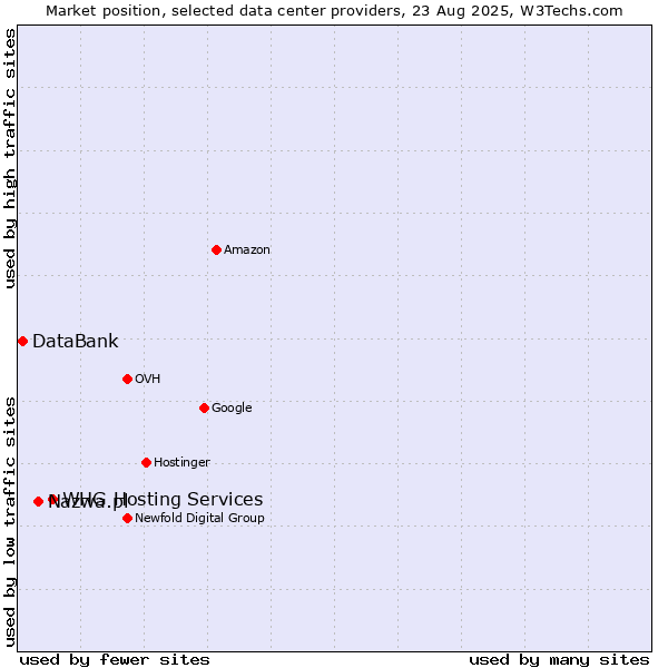 Market position of WHG Hosting Services vs. Nazwa.pl vs. DataBank