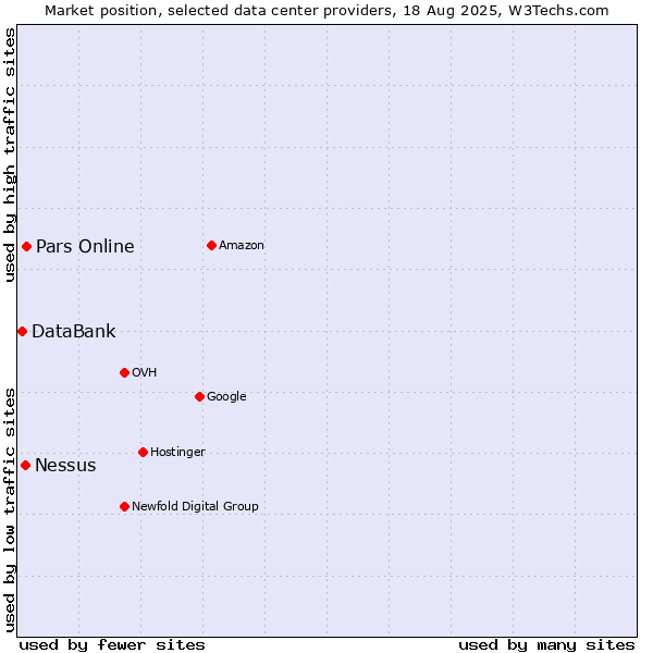Market position of Pars Online vs. Nessus vs. DataBank