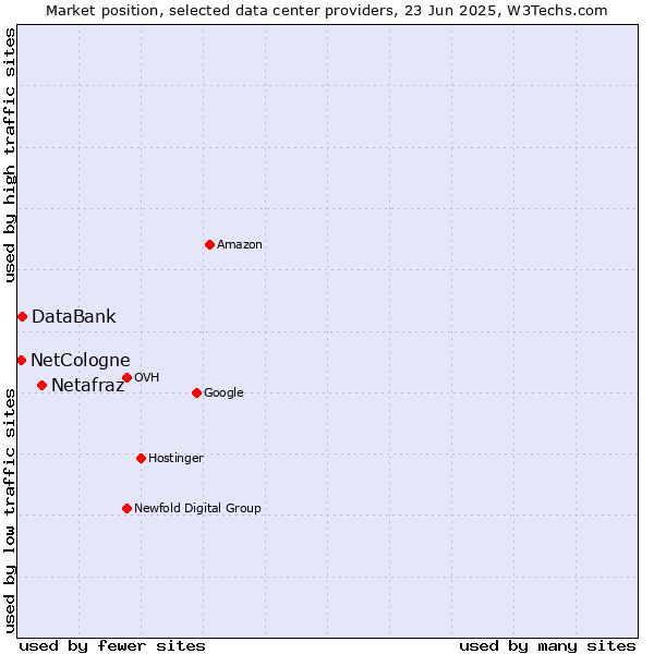 Market position of Netafraz vs. DataBank vs. NetCologne