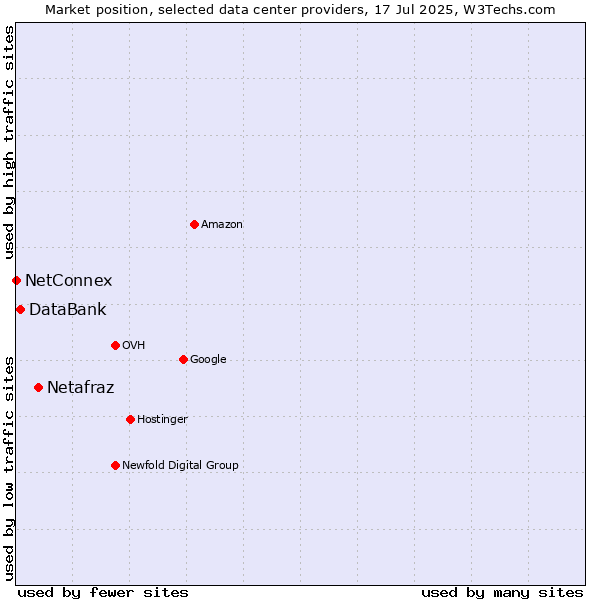 Market position of Netafraz vs. DataBank vs. NetConnex