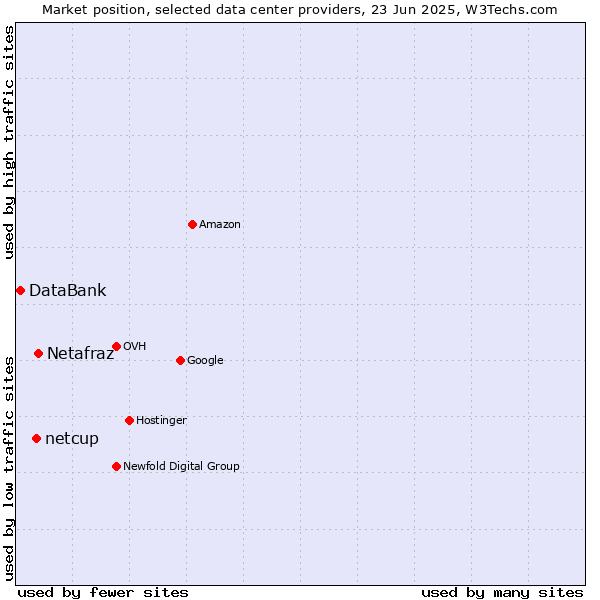 Market position of Netafraz vs. netcup vs. DataBank