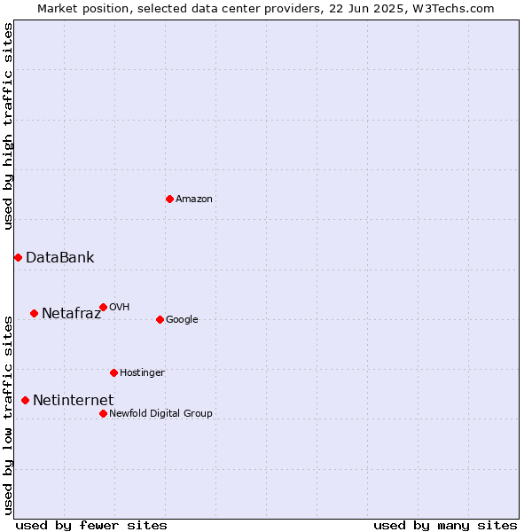 Market position of Netafraz vs. Netinternet vs. DataBank