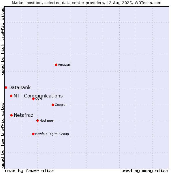 Market position of Netafraz vs. NTT Communications vs. DataBank