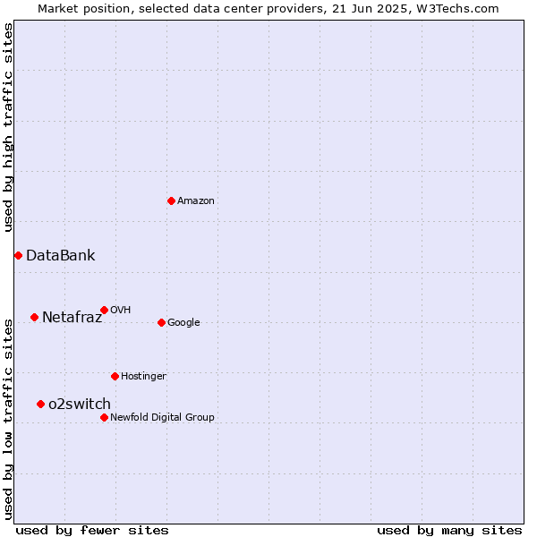 Market position of o2switch vs. Netafraz vs. DataBank