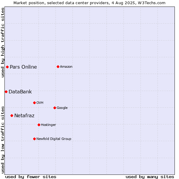 Market position of Netafraz vs. Pars Online vs. DataBank