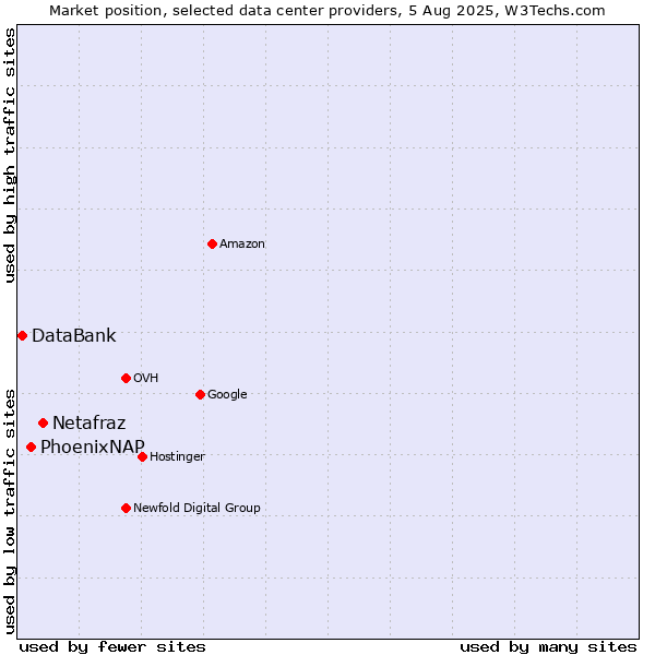 Market position of Netafraz vs. PhoenixNAP vs. DataBank