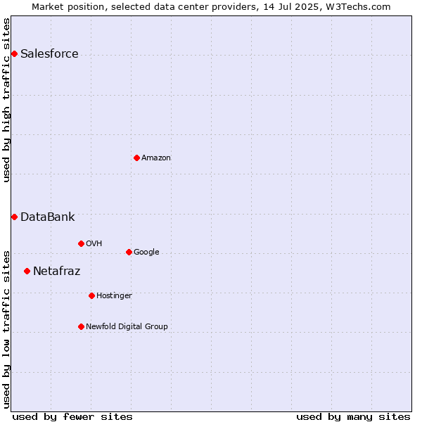 Market position of Netafraz vs. DataBank vs. Salesforce