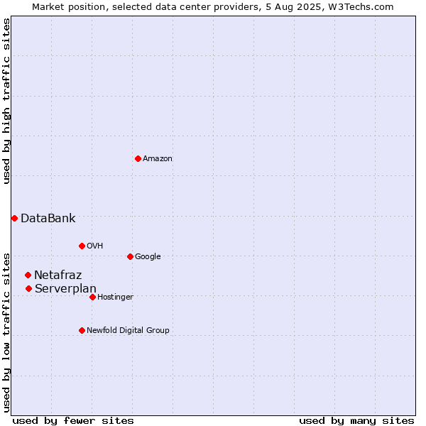 Market position of Serverplan vs. Netafraz vs. DataBank