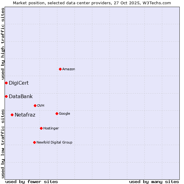 Market position of Netafraz vs. DigiCert vs. DataBank